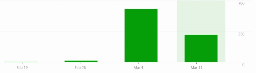 Vintage Inn Blog Post Pinterest stats to blog March 2024